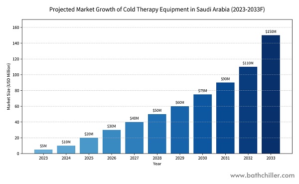 Lås opp Saudi Cold Therapy Revolution: En lønnsom partnerskapsmulighet med Hi-Q Tech